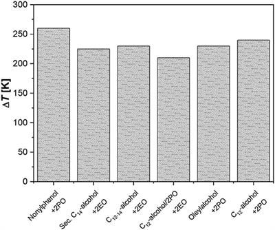 Alkoxylation for Surfactant Productions: Toward the Continuous Reactors